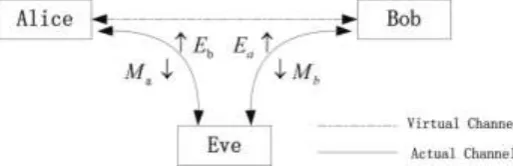 Figure 3. MITM-Distortion Attack. Eve may change inside content of message 