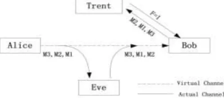 Figure 4. MITM-Disorder Attack. Eve may intercept messages M1,M2,M3 and send M2,M1,M3 to Bob, where he hasn’t change any inside content and Trent can’t discover it through a simple comparison test