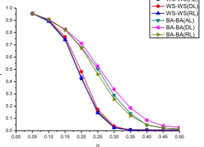 Figure 2. PqRelation Diagram under Different Coupling Manners. 
