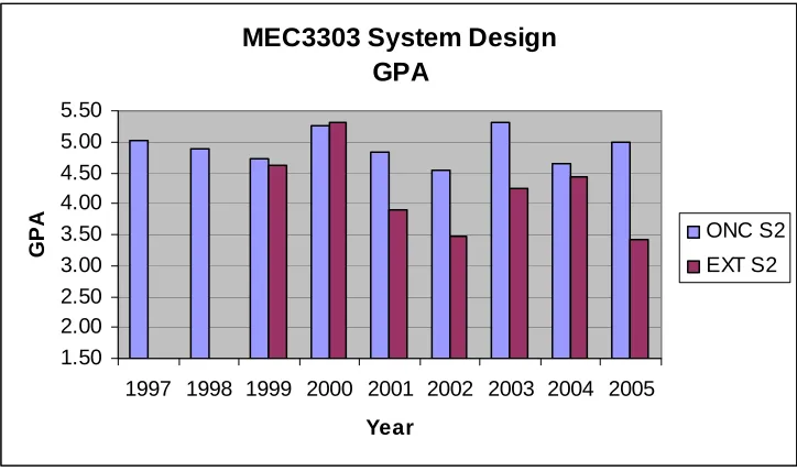 Figure 3: MEC3303 Course Grade Point Average  Figure 3 gives the course GPA by mode of study