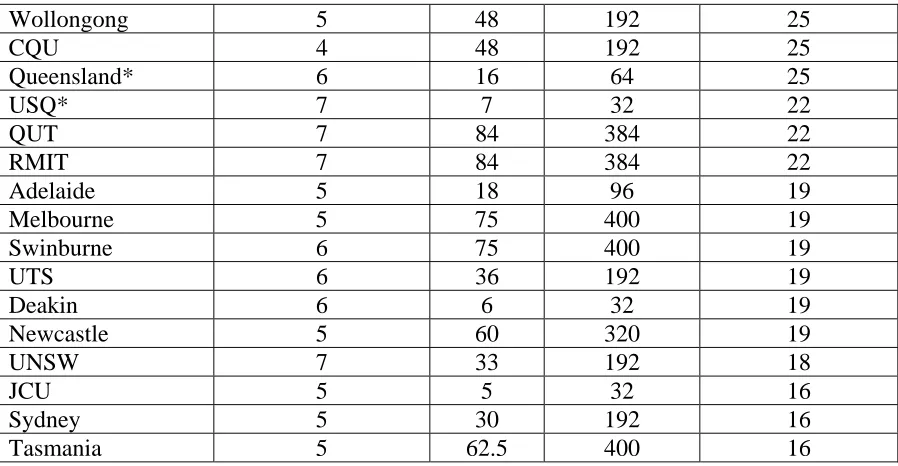 Table 2: Proportion of Design Studies in Mechanical Engineering Programs  Table 2 depicts the results noting that courses containing minor sections in said studies were 