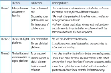 Table 2. The themes, subthemes, and some meaningful units