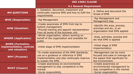Table 5. WH Question Analysis