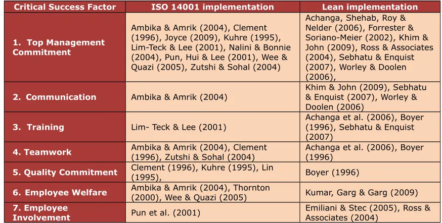 Figure 3. Elements of critical factors for a successful of lean principles and ISO 14001 integration