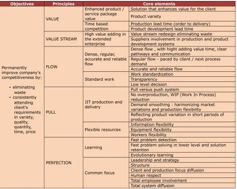 Table 2. Lean Principles core elements (Picchi, 2001)
