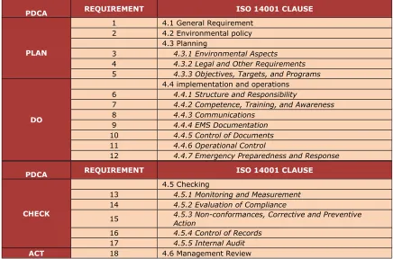 Table 4. Refinement of ISO14001 standard requirements