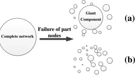 Figure 1. Two manners for possible network failures. 