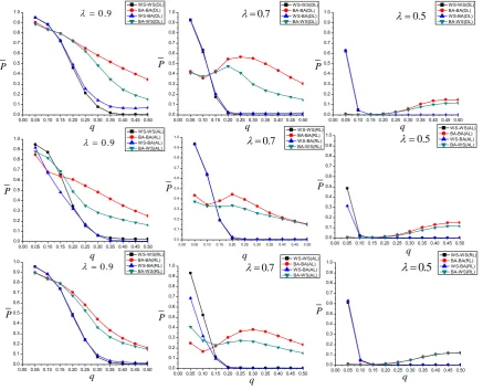 Figure 2. Robustness Analysis of Different Combined Networks under Targeted Attacks. 