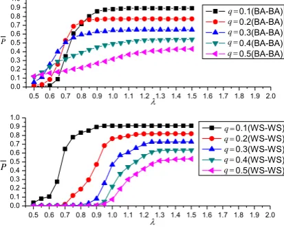 Figure 3. Relations about variations of average remained node quantity  of interdependent network along with tolerance coefficient changing