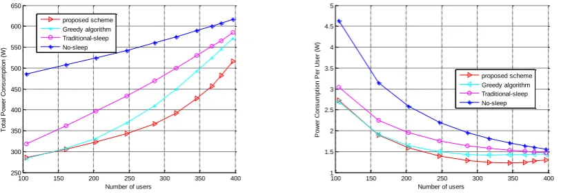 Figure 1.  The total energy consumption of different schemes.  Figure 2.  The average energy consumption per user
