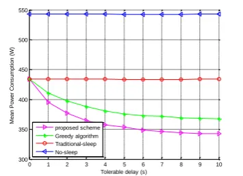 Figure 3. The relationship between energy consumption and tolerable delay. 