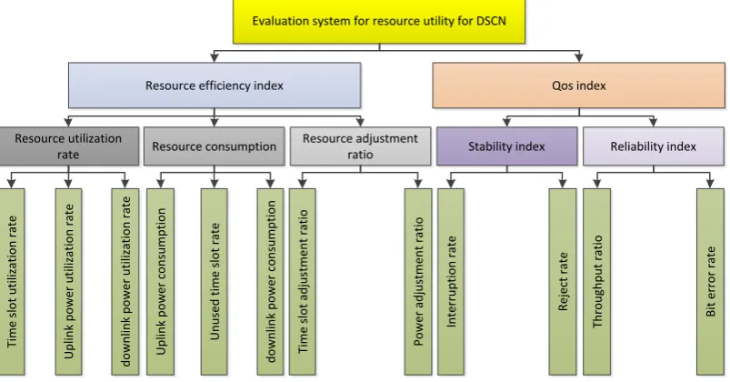 Figure 2. The multi-index evaluation system for resource utility in DSCN. 