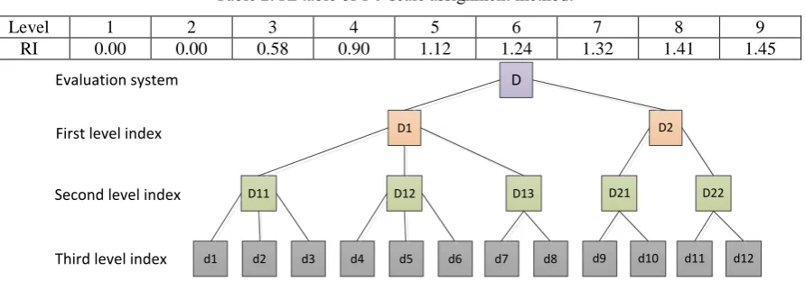 Table 3. The weight values of the indexes 