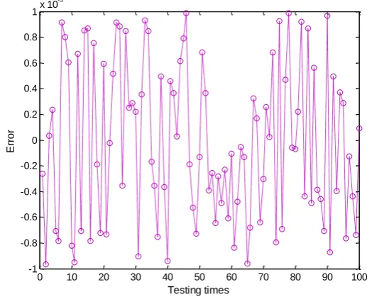 Figure 4. Performance comparison between AHP-BP and BP neural network. 