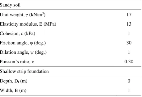 TABLE 1. Properties of sandy soil and shallow foundations used in numerical modeling 