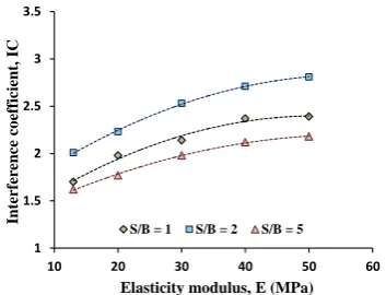 Figure 3.  Variation of interference coefficient against soil elasticity modulus  
