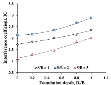 Figure 7.  Variation of interference coefficient against foundation width  