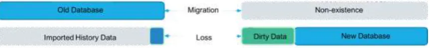 Figure 1. Stages and steps of database migration. 