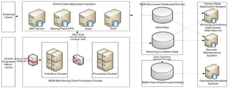 Figure 4.  Structural diagram of the data collection and processing platforms in the corporate example