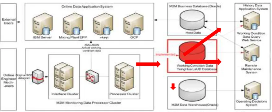 Figure 5.  Post-migration structural diagram of data collection and processing of the corporate