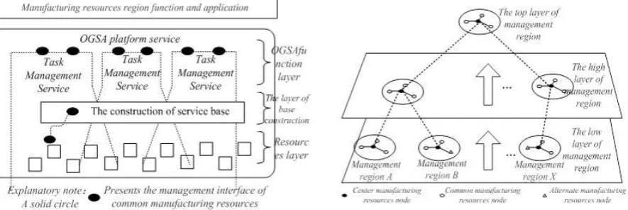 Figure 1. Resources optimizing framework grid-based.     Figure 2. Manufacturing resources scheduling architecture