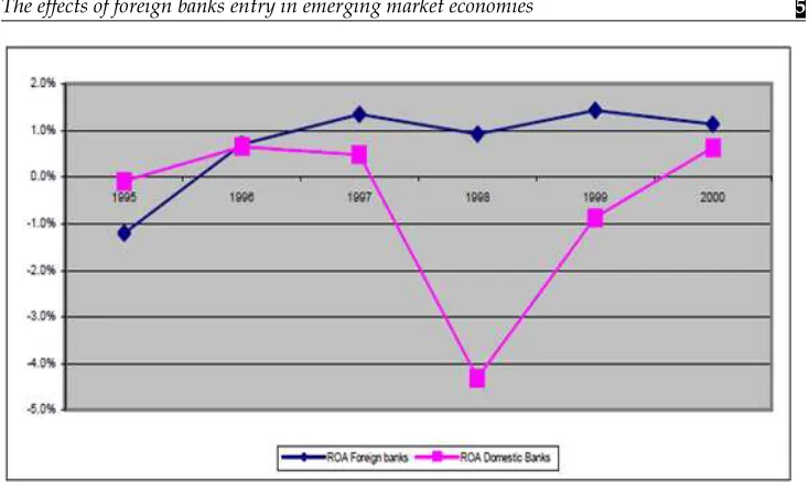 Figure 3 shows that the ROA of domestic banks, tends to converge to the 