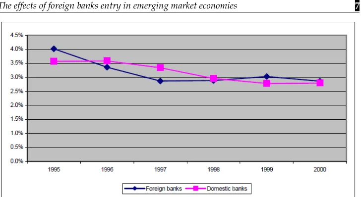 Figure 5 reveals that the differences between domestic and foreign banks in 