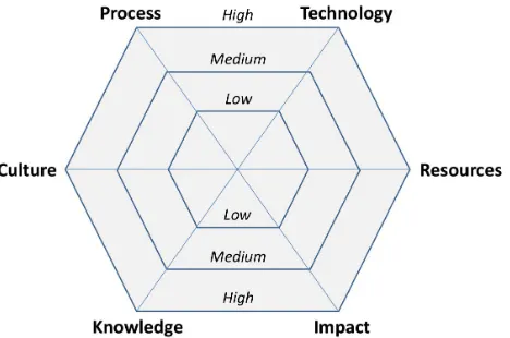 Figure 3. Assessment tool to support project health checks