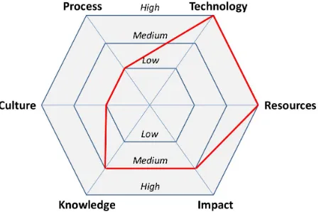 Figure 4. Application of health check tool to project from case study #1