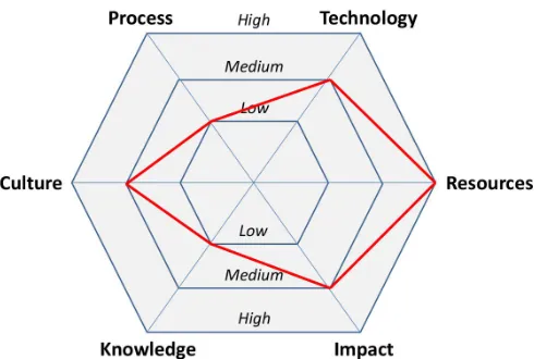 Figure 5. Application of health check tool to project from case study #2