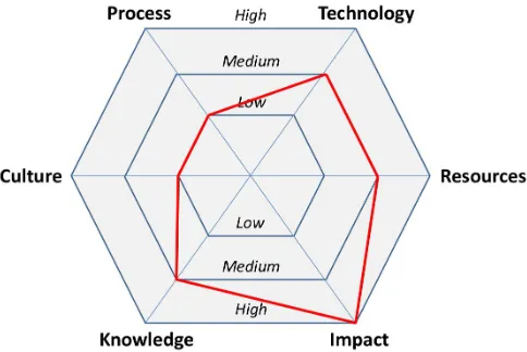 Figure 6. Application of health check tool to projects from case study #3