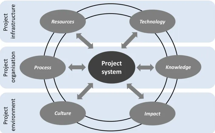 Figure 1. Conceptual model for integrated systems view of projects