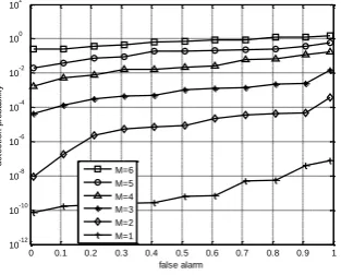 Figure 2. The Pd of different cognitive users. 