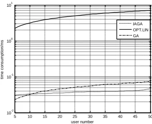 Figure 3. Different algorithms in solving the test results with time chart. 