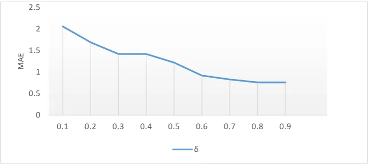 Figure 1. MAE values of the results by different values of δ.  
