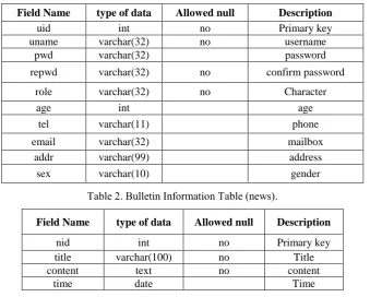 Table 2. Bulletin Information Table (news). 