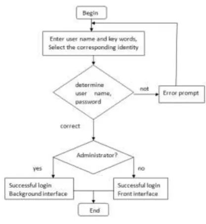 Figure 2. Login flow chart. 