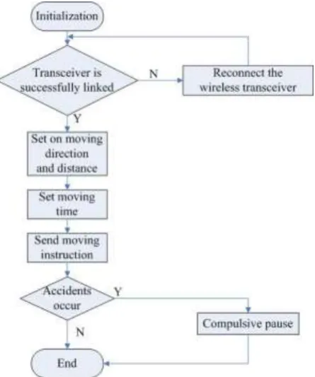 Figure 5. User software using interface. 