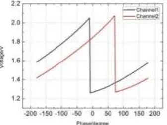 Figure 4. The RF front-end of two channels.