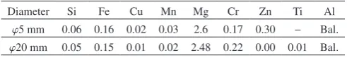 Table 1　Chemical compositions of base metal. (mass%)