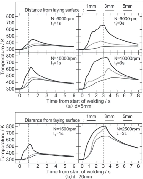 Fig. 4　Temperature-time histories during welding under various condi-tions. (a) The case of thin (φ5 mm) rods, (b) thick (φ20 mm) rods.
