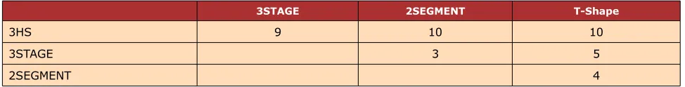 Table 4. The better number problem of different layouts