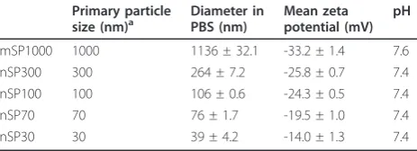 Table 1 Summary of the physicochemical properties ofamorphous silica particles (SPs).