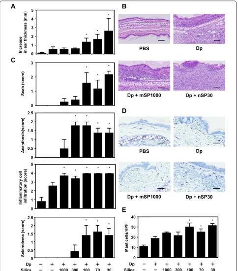 Figure 1 Effects of amorphous silica nanoparticles (nSPs) on atopic dermatitis (AD)-like skin lesions induced by Dermatophagoidespteronyssinus (Dp)