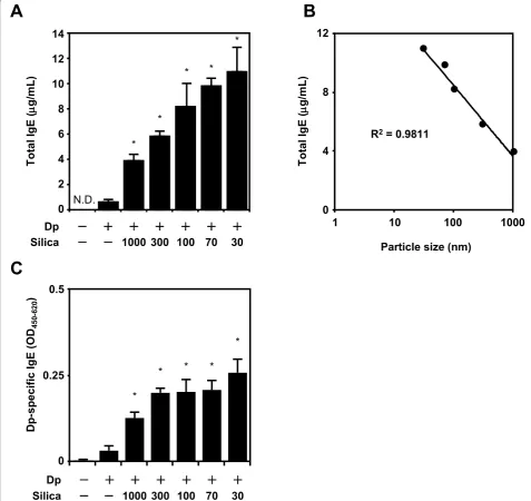 Figure 2 Effects of amorphous silica particles (SPs) on total and Dermatophagoides pteronyssinus (Dp)-specific IgE production inplasma