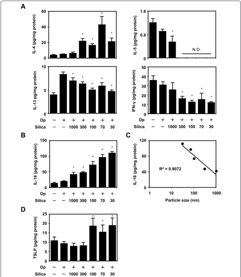 Figure 3 Analysis of the local immune response induced byNC/Nga mice were intradermally injected on the ventral side of both ears with Dp alone or Dp plus SPs in PBS on days 1, 3, 5, 7, 9, 11, 13, 16,and 18