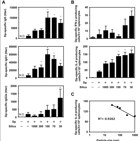Figure 4 Analysis of the systematic immune response induced by Dermatophagoides pteronyssinus (Dp) + amorphous silica particles(SPs)