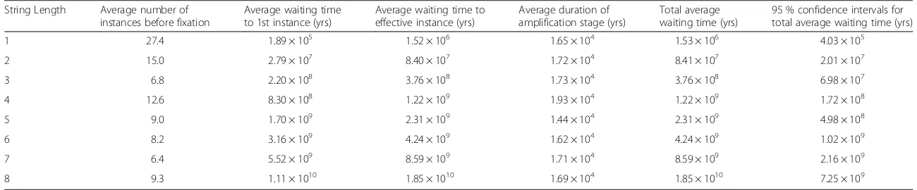 Table 2 Corrected waiting times for single nucleotide substitutions, and strings of 2–8 nucleotides