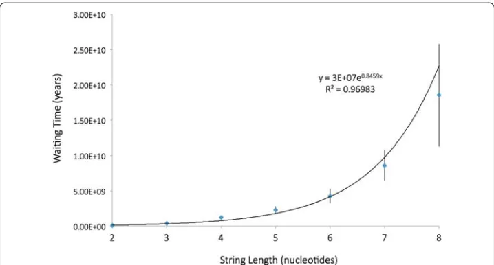 Fig. 2 Corrected waiting time to fixation for different nucleotide string lengths. Each point represents themean of 25 replicates