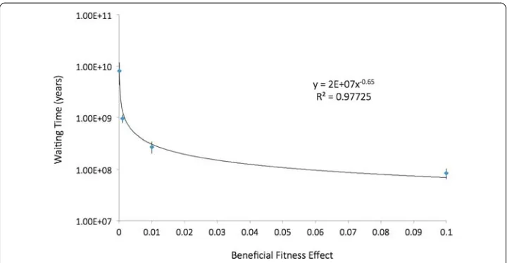 Fig. 3 Corrected waiting times for a string of two, depending on strength of beneficial effect